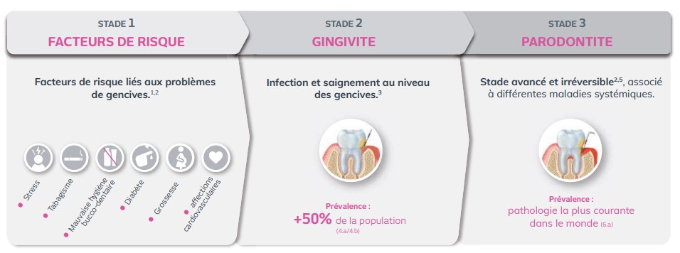 Onderzoek VITIS Gezond Tandvlees